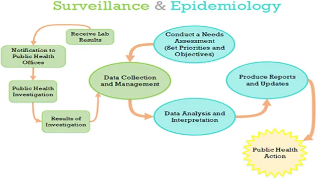 5 step process for surveillance and the types of surveillance