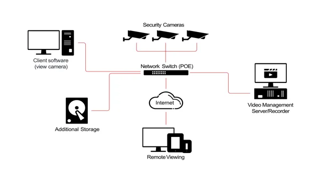 types of video surveillance systems