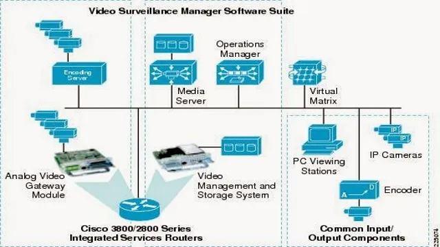 cisco ip video surveillance design guide