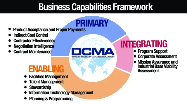 dcma surveillance guide