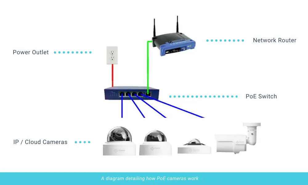 Security Camera With Poe