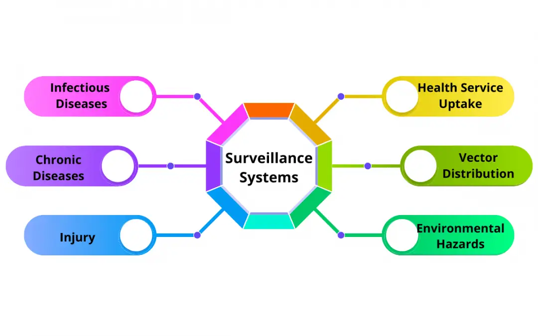 Benefits of Public Health Surveillance