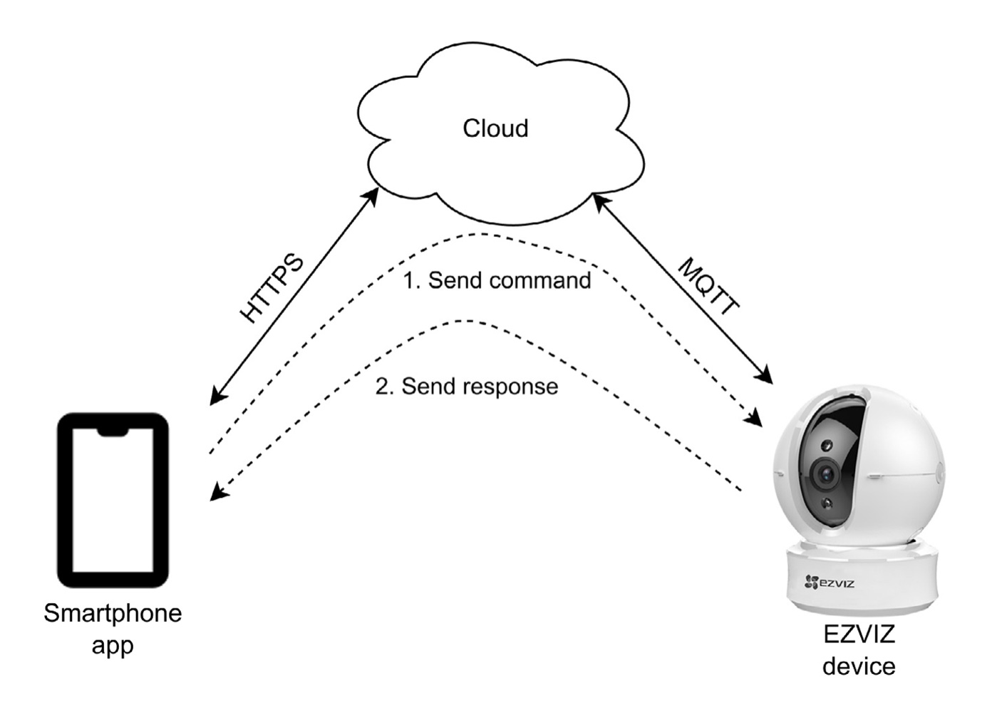 Can Ezviz Cameras Be Hacked