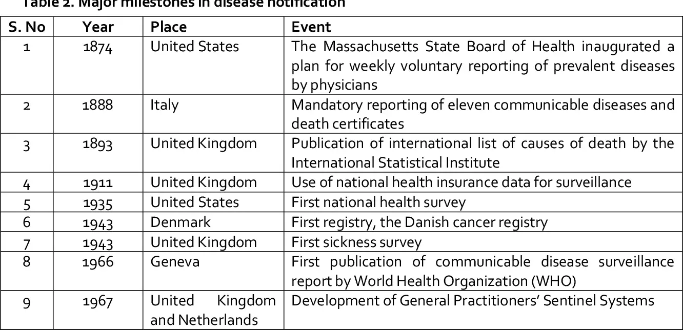 History of Public Health Surveillance