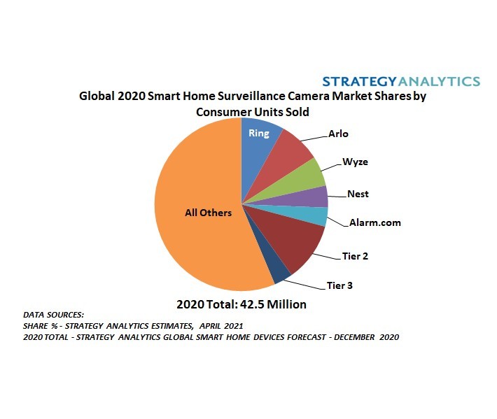 How Many Home Surveillance Cameras Worldwide