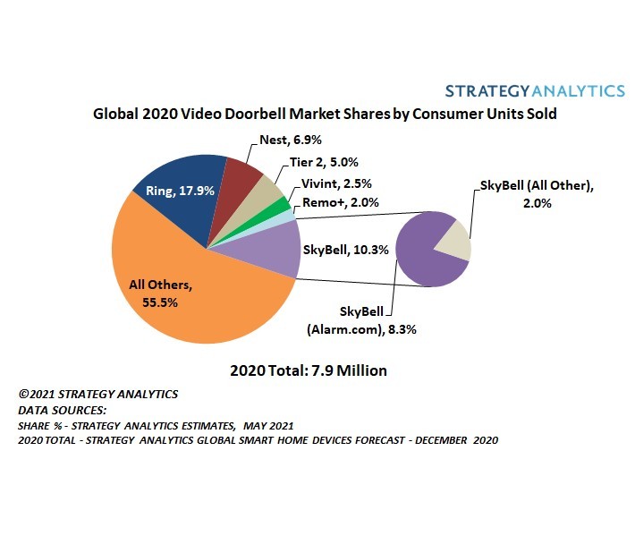 How Many Units Hwas Ring Doorbells Sold