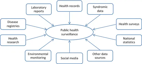 Importance of Public Health Surveillance