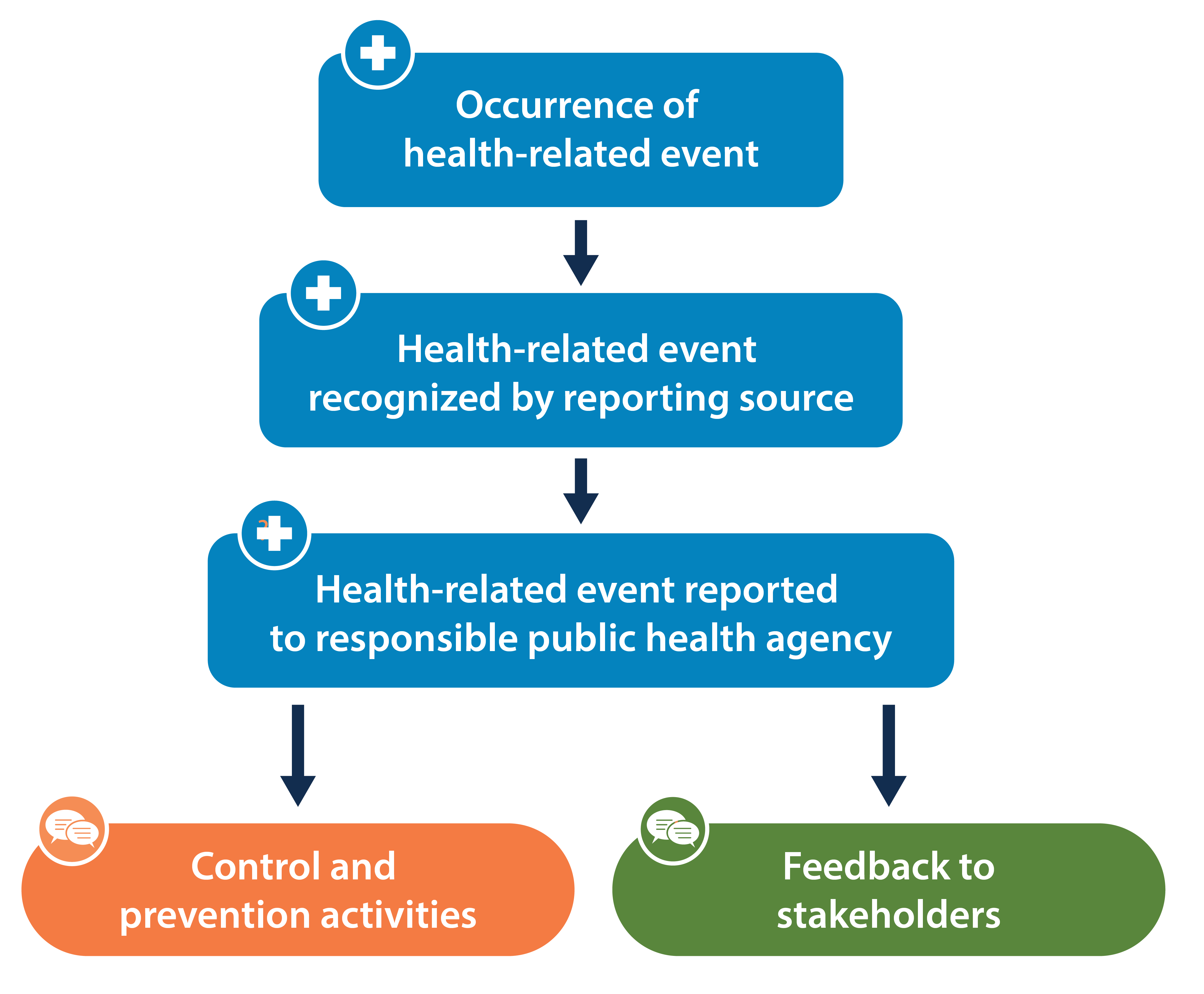 Monitoring And Surveillance Public Health