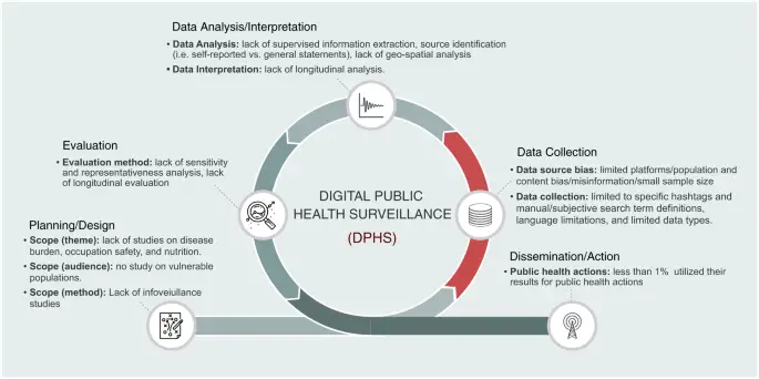 Public Health Surveillance Methods