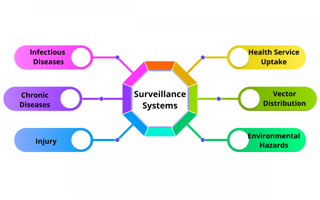 Types of Public Health Surveillance