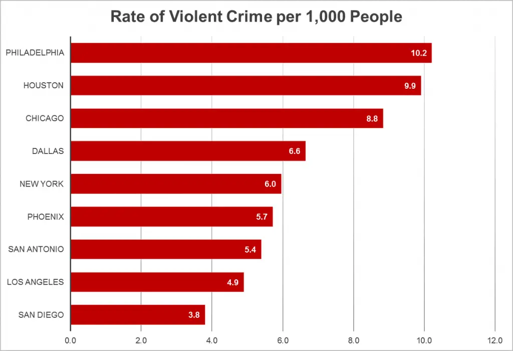 Highest Crime Rate by City