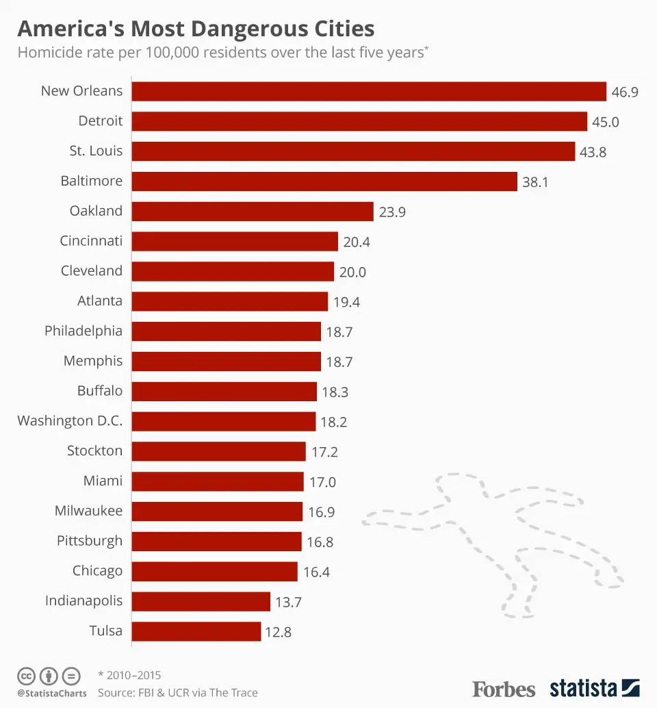 Highest Crime Rate Cities in the United States