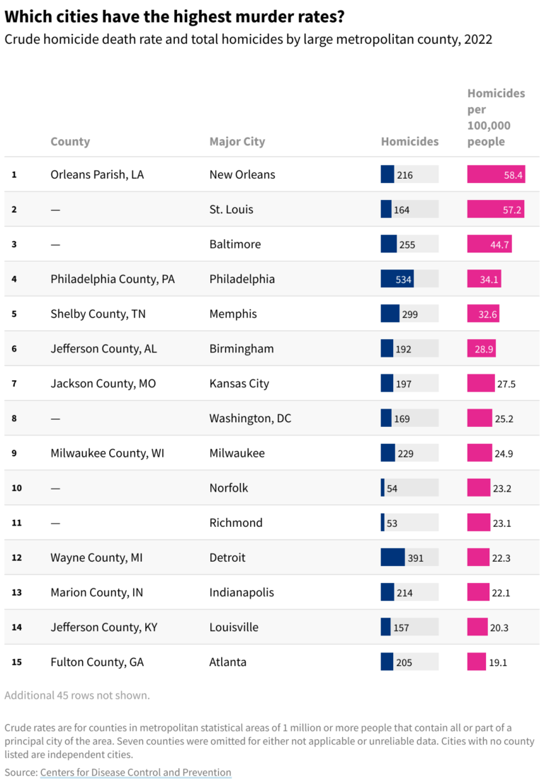 Crime Rates Article Highest Crime Rate Per City: Shocking Statistics Revealed