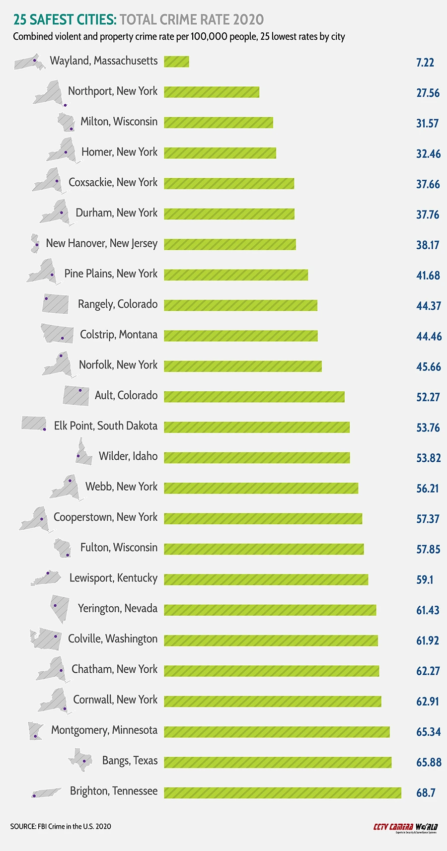 Cities With the Least Crime in the Us