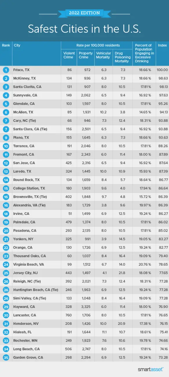 List of Safest Cities in America