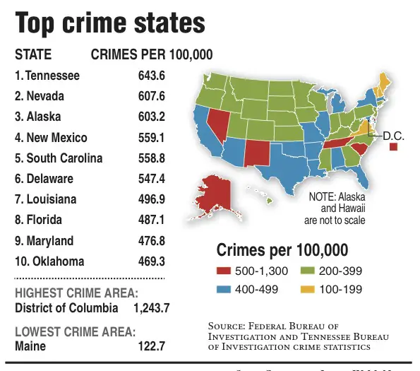 Lowest Crime in Tennessee
