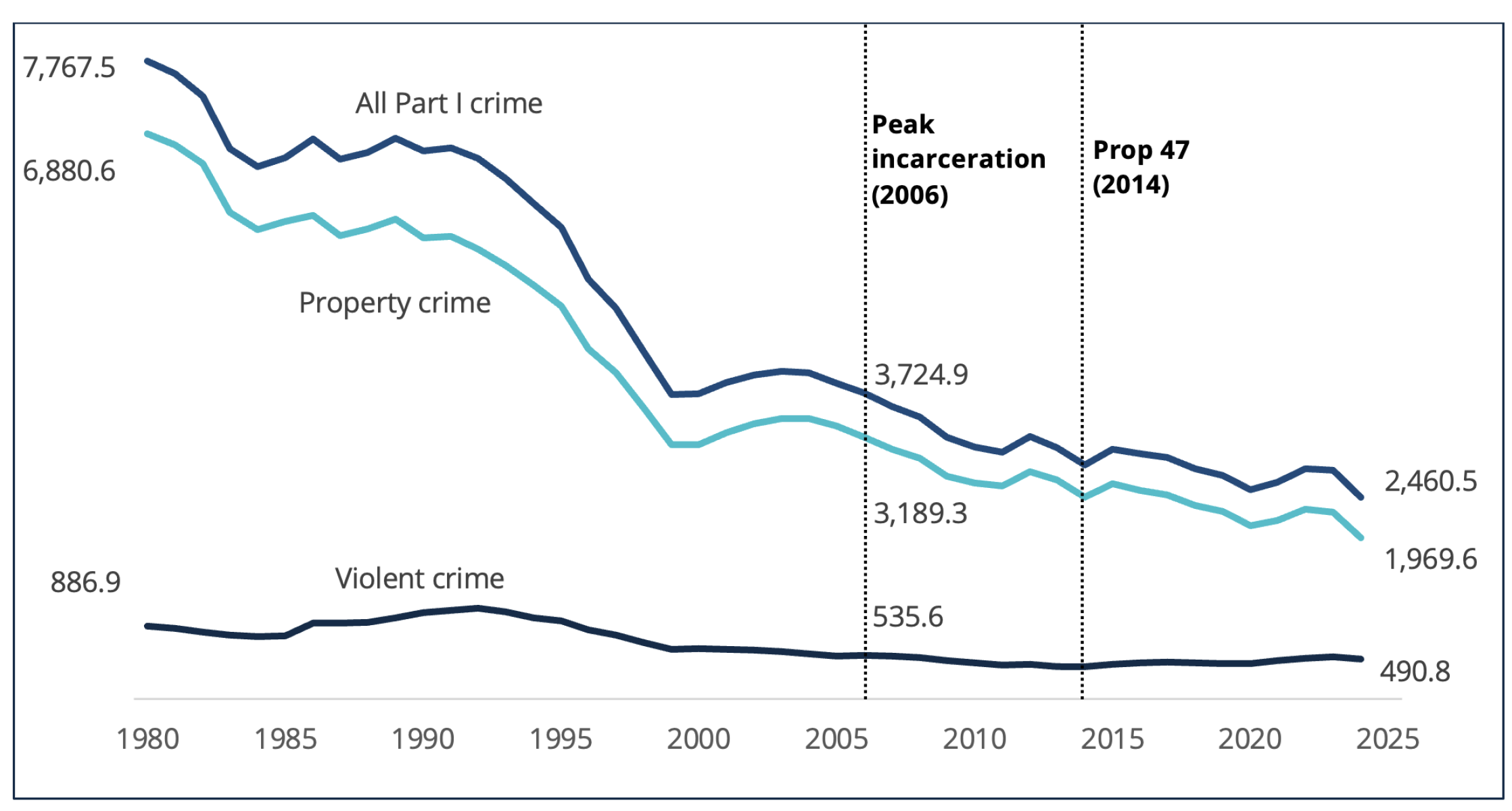Lowest Crime Rate California