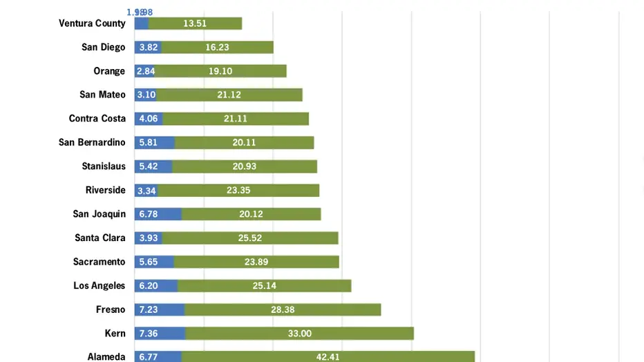 Lowest Crime Rate in California