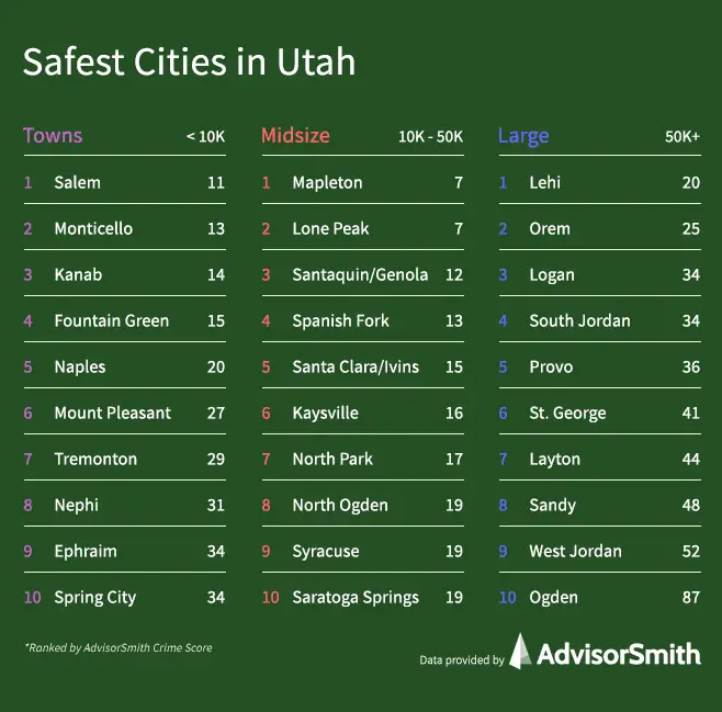 Safe Cities in Utah