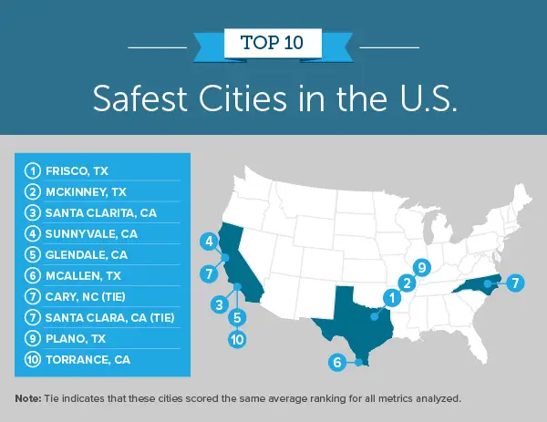 Safe Us Cities