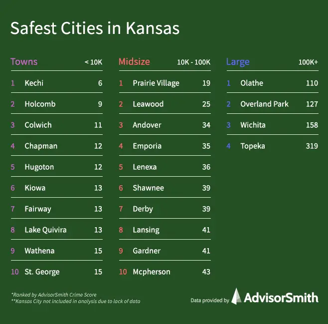 Safest Cities in Kansas