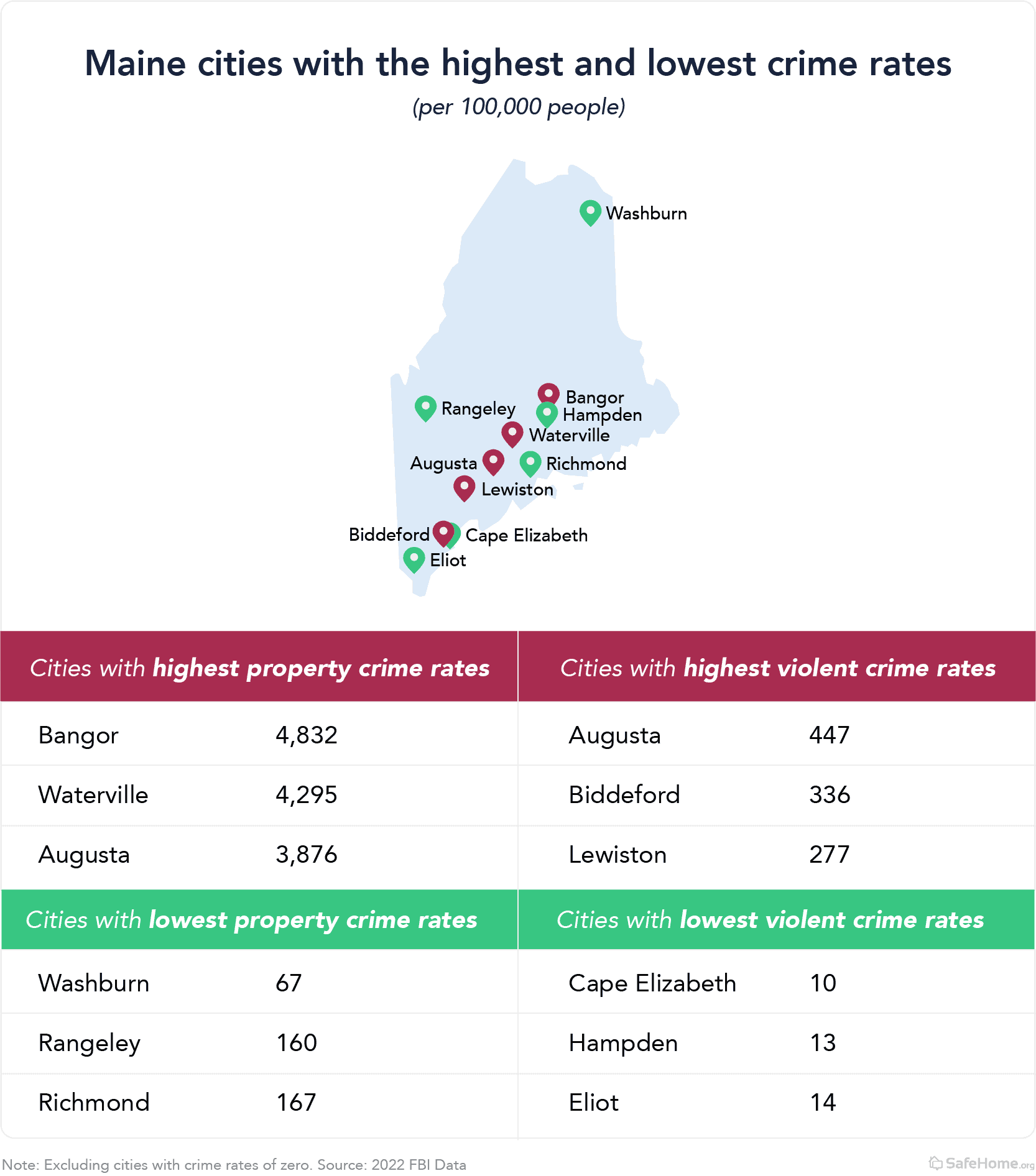 Safest Cities in Maine
