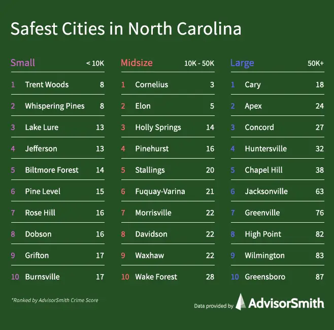 Safest Cities in North Carolina