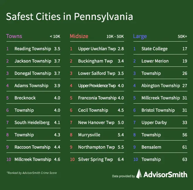 Safest Cities in Pennsylvania