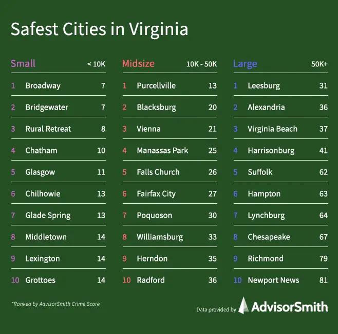 Safest Cities in Virginia