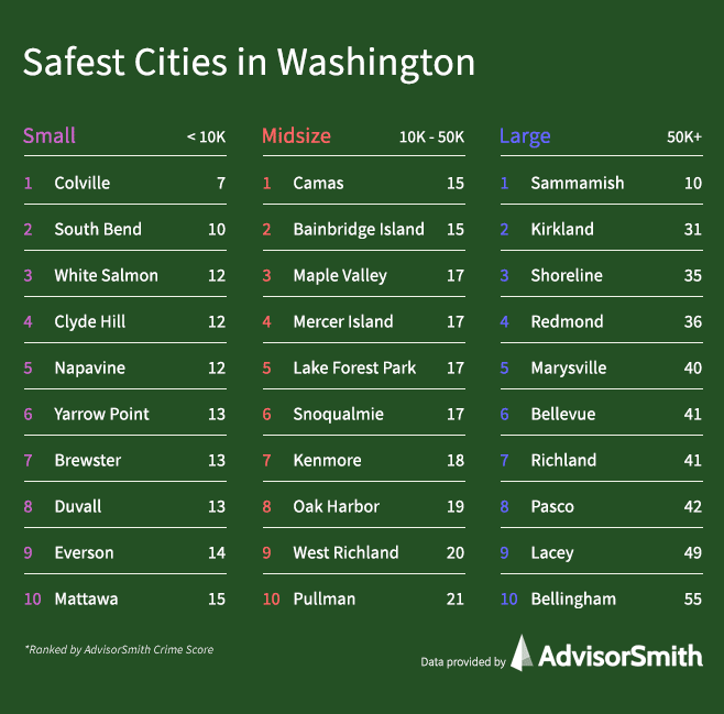 Safest Cities in Washington