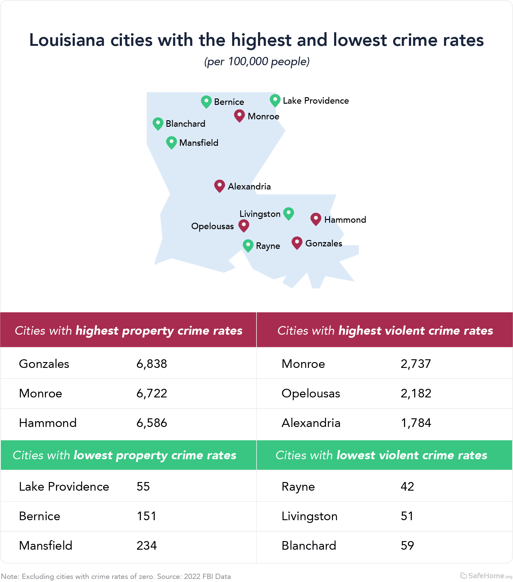 Safest Cities Louisiana