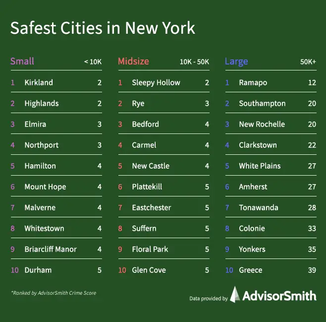 Safest Cities New York
