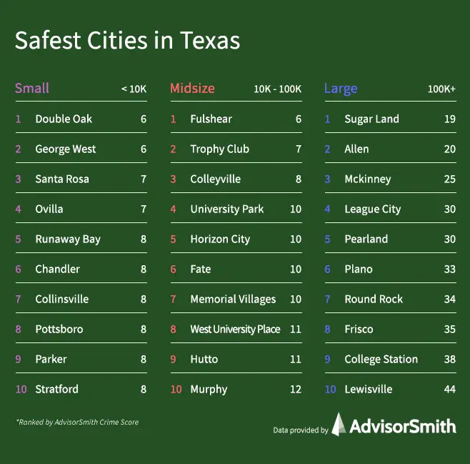 Safest Cities Texas