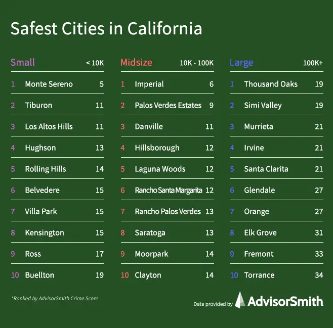 Safest City in California