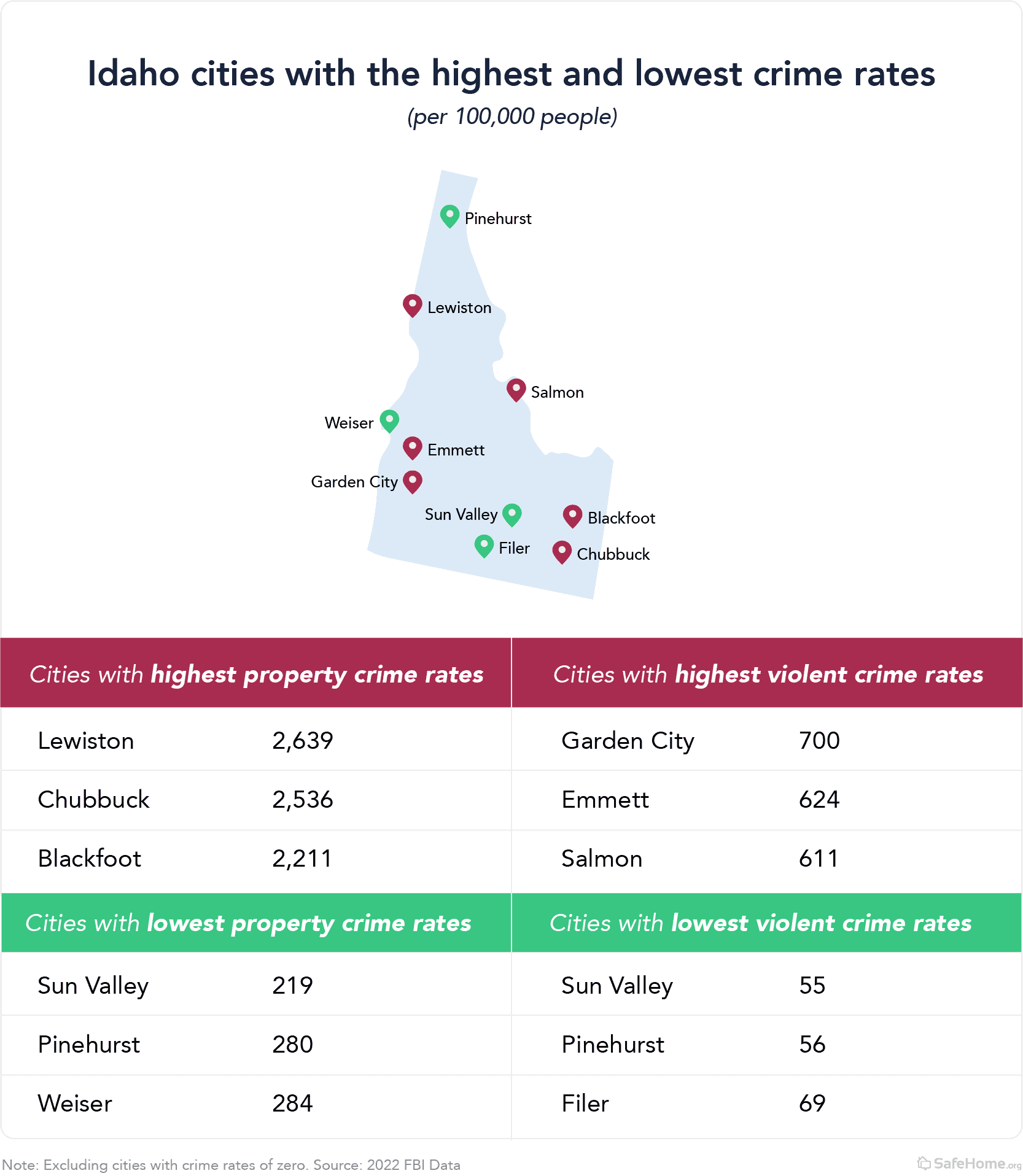 Safest City in Idaho