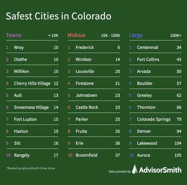 Safest Place to Live in Colorado