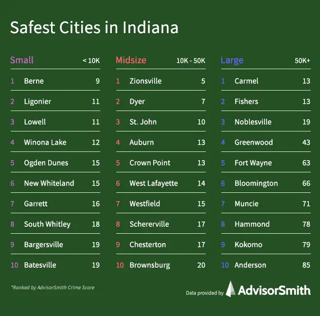 Safest Place to Live in Indiana