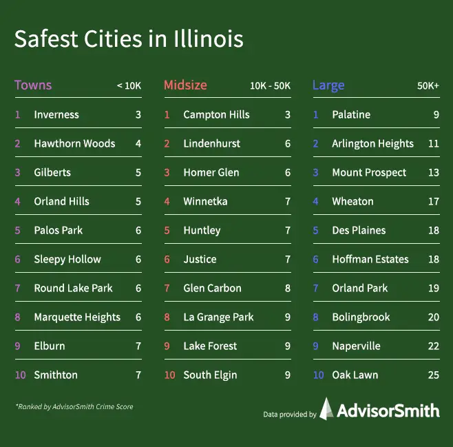 Safest Places in Illinois