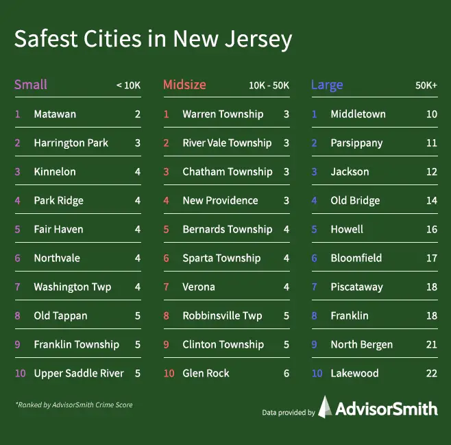 Safest Places in New Jersey