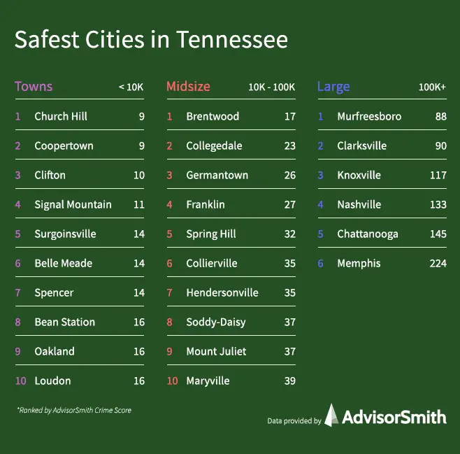 Safest Places in Tennessee