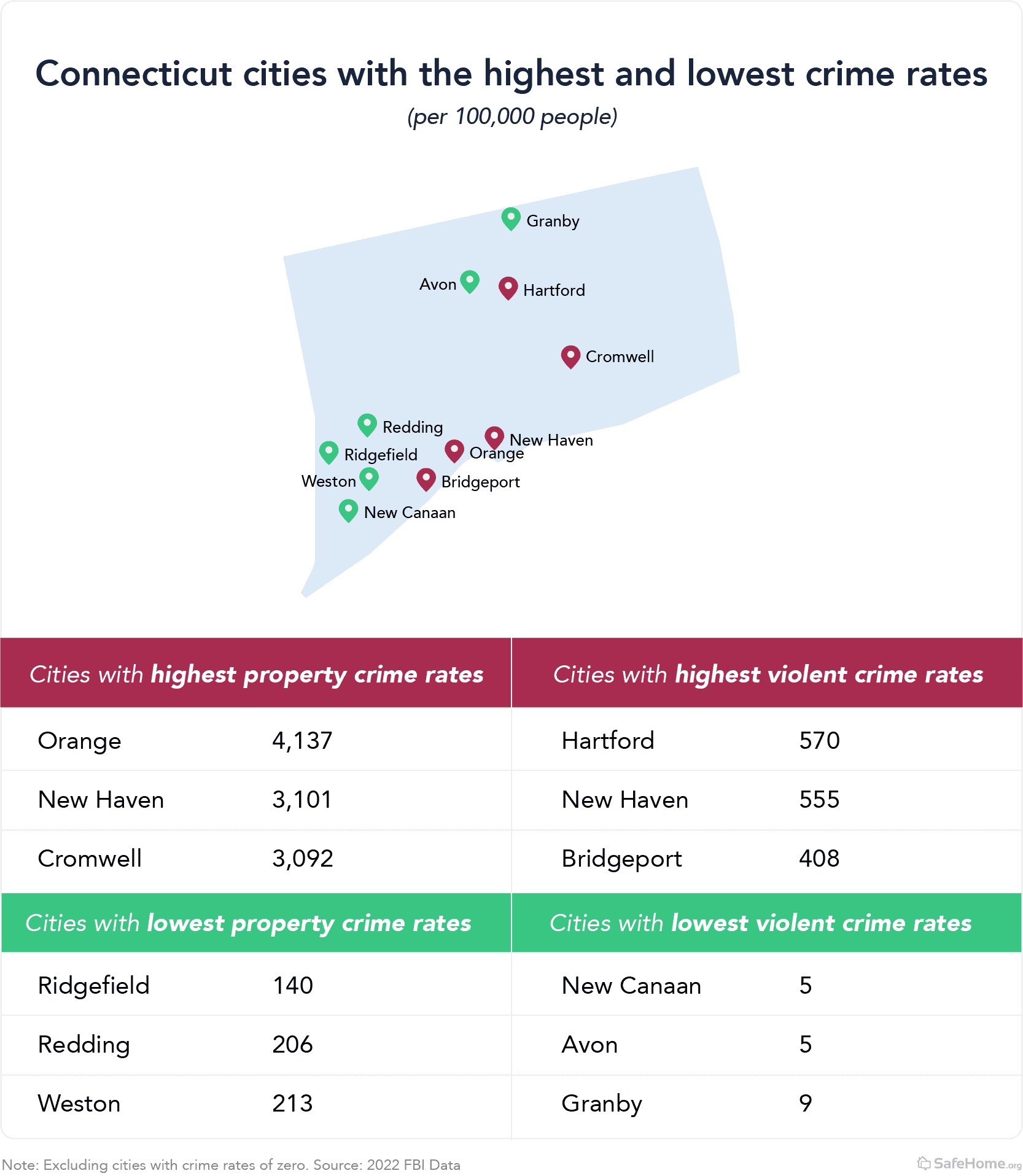 Safest Places to Live in Ct