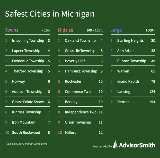 Safest Places to Live in Michigan