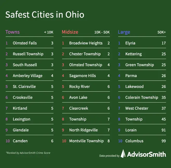 Safest Town in Ohio