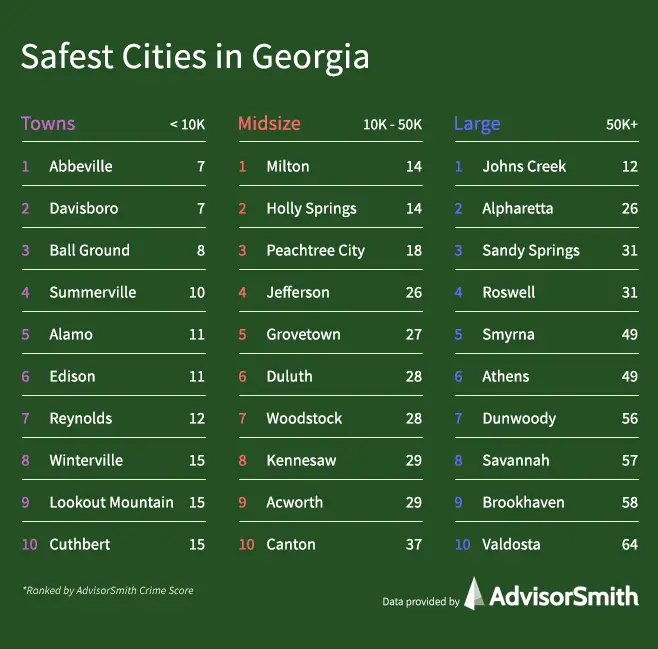 Safest Towns in Ga