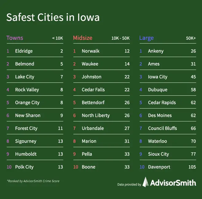 Safest Towns in Iowa