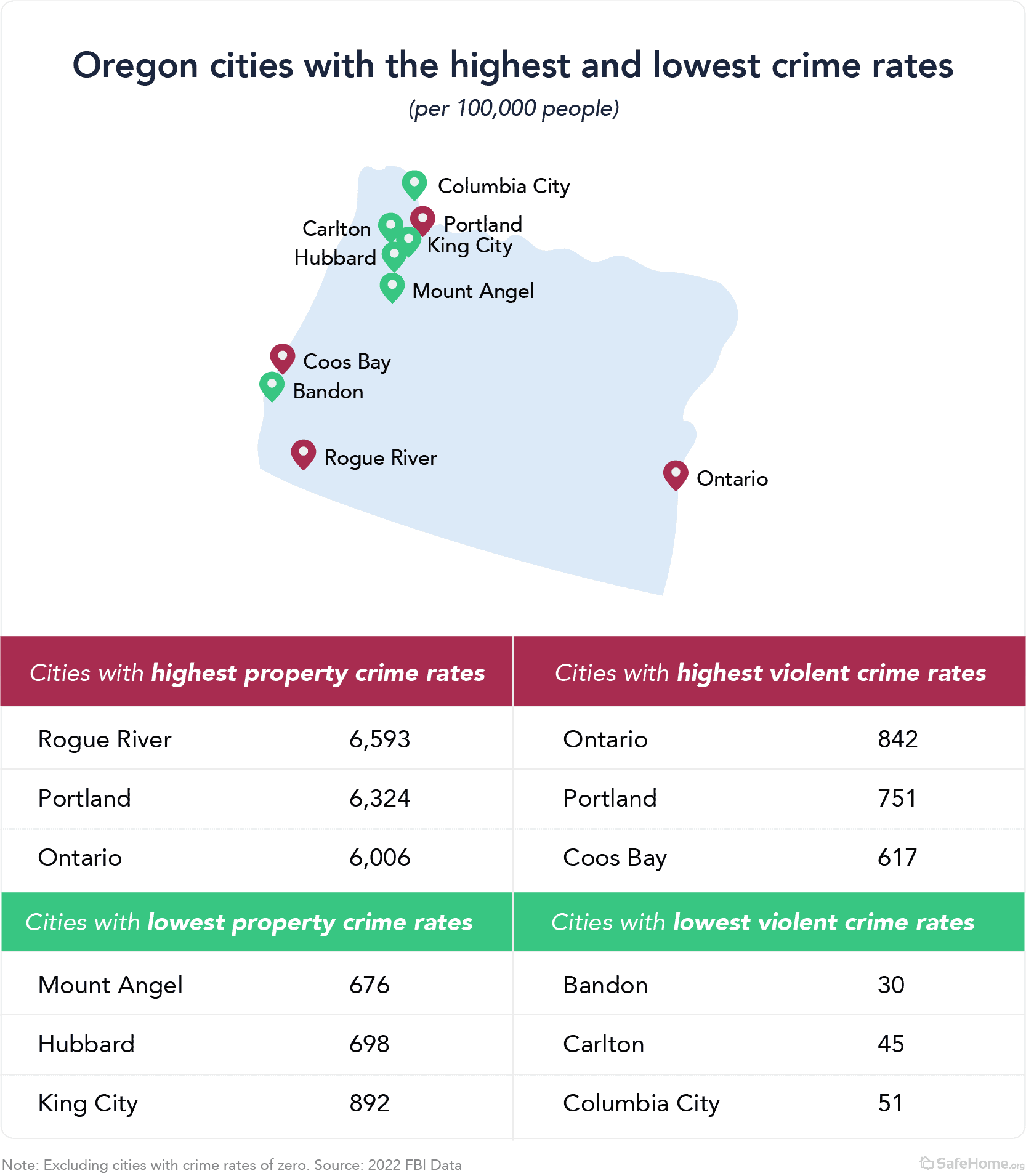 Safest Towns in Oregon