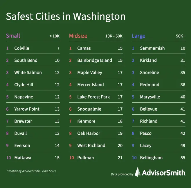 Safest Towns in Washington State