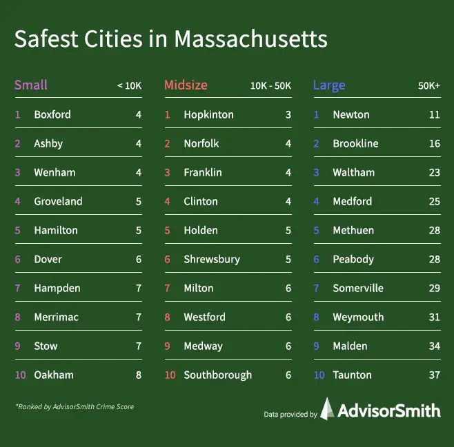 Safest Towns Massachusetts