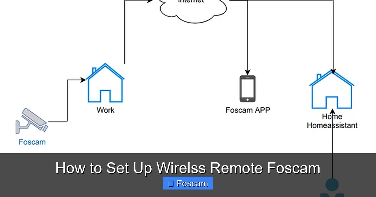 How to Set Up Wirelss Remote Foscam