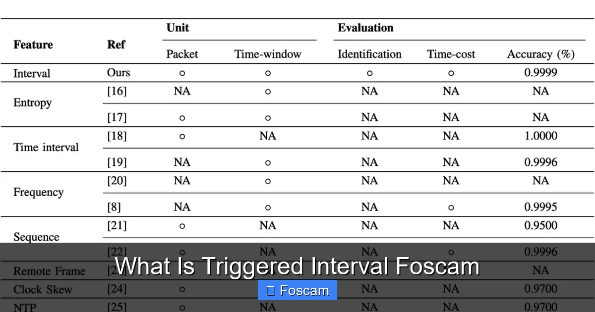 What Is Triggered Interval Foscam